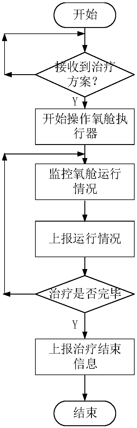 Multi-hospital area distributed oxygen-cabin management method