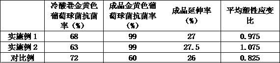 Antibacterial heat treatment process for antibacterial ferrite stainless steel cold-rolled sheet