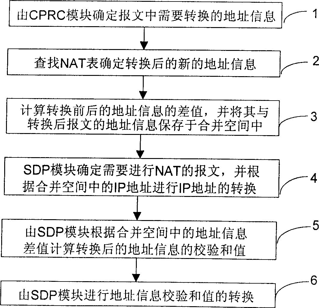 Method for realizing network address conversion