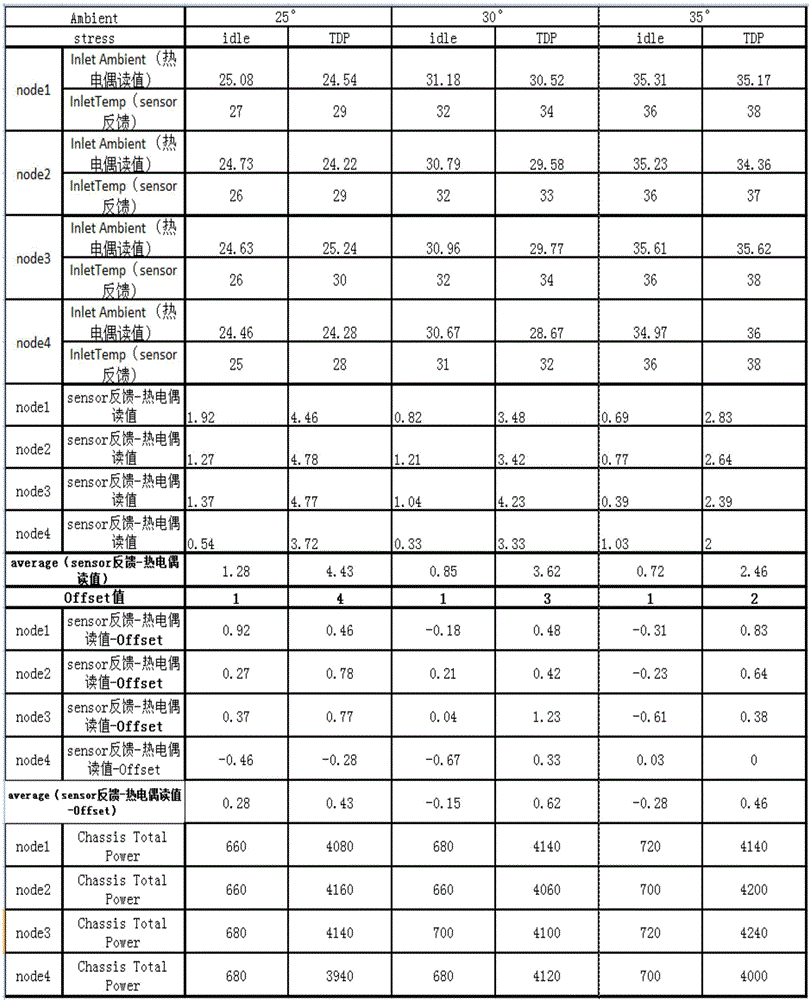 Air intake vent temperature correction method based on GPU power consumption and environment temperature