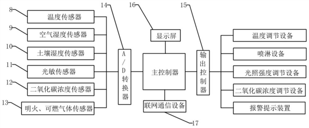 Greenhouse detection and control system