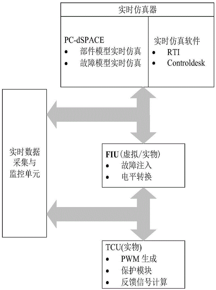 High-speed train traction transmission control system real-time fault simulation platform