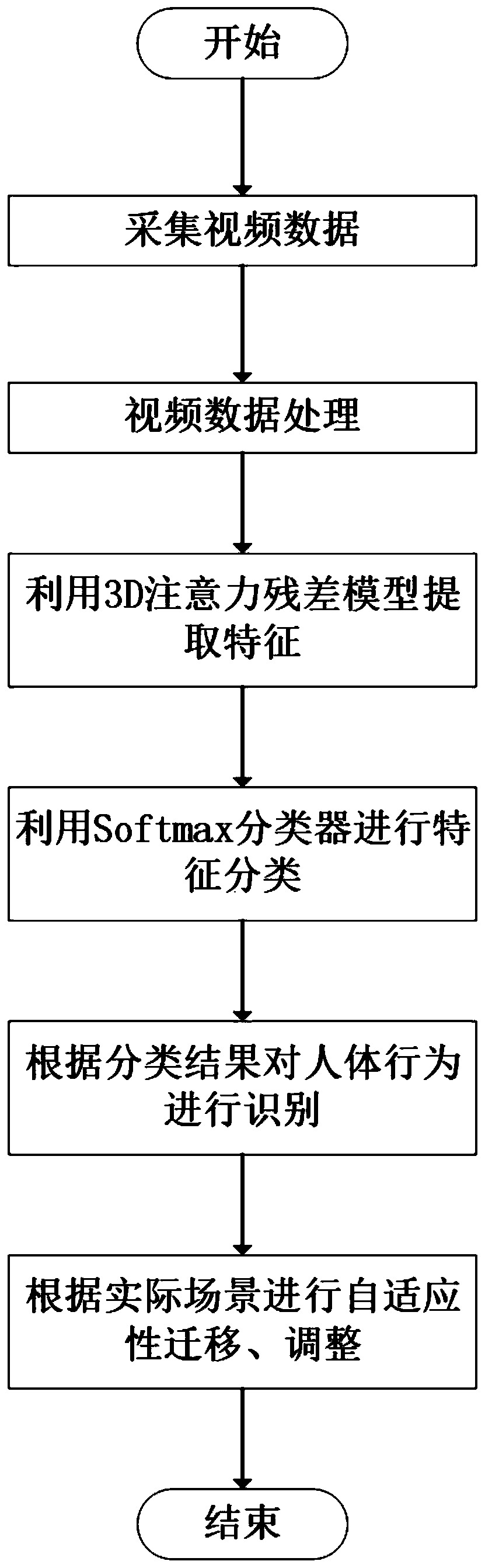 Human body behavior recognition method and system based on 3D attention residual error model