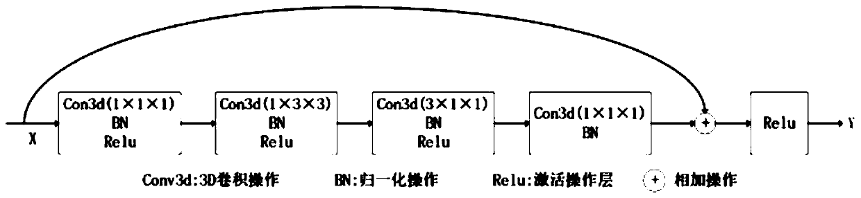 Human body behavior recognition method and system based on 3D attention residual error model