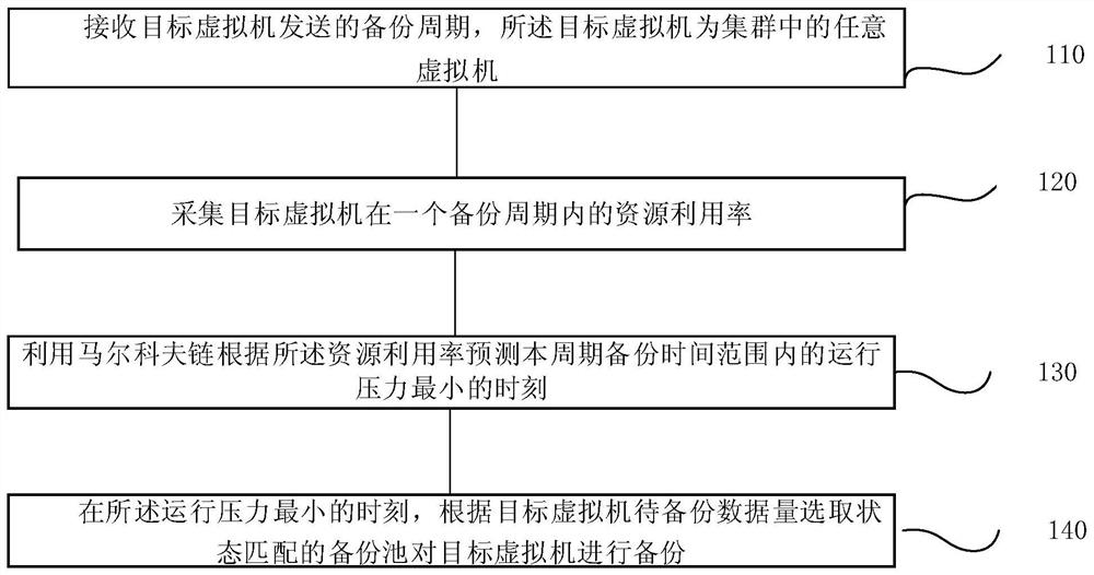 A virtual machine backup management method, system, terminal and storage medium