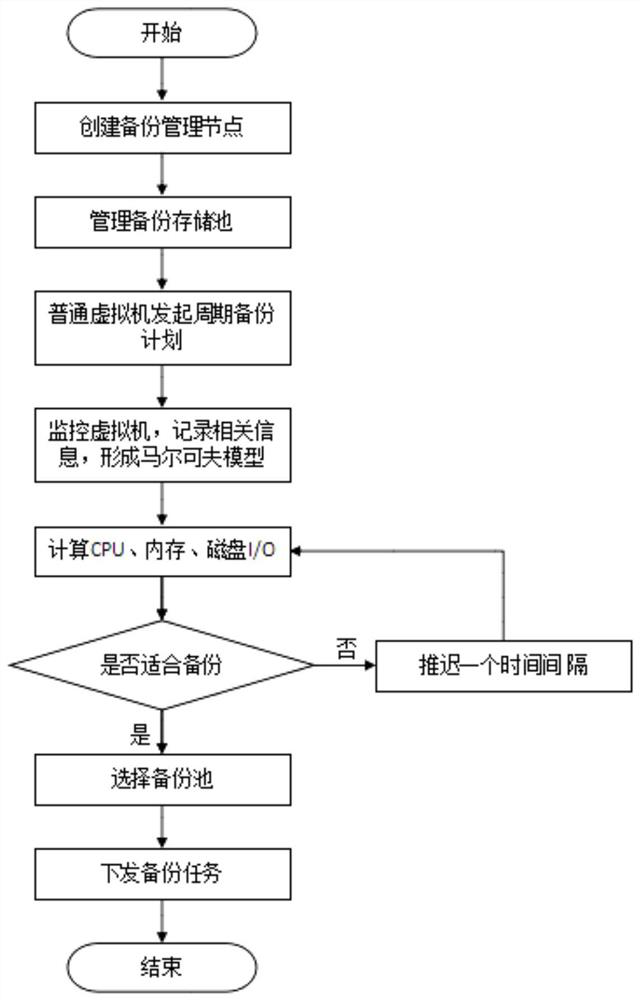 A virtual machine backup management method, system, terminal and storage medium