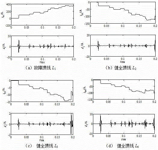 A Method of Distribution Network Fault Line Selection Based on Correlation Analysis of Zero-mode Current Wavelet Coefficients