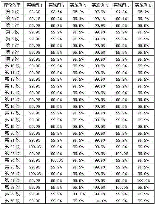 Preparation method for silicon negative electrode material for lithium ion battery and silicon negative electrode material