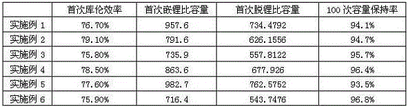 Preparation method for silicon negative electrode material for lithium ion battery and silicon negative electrode material