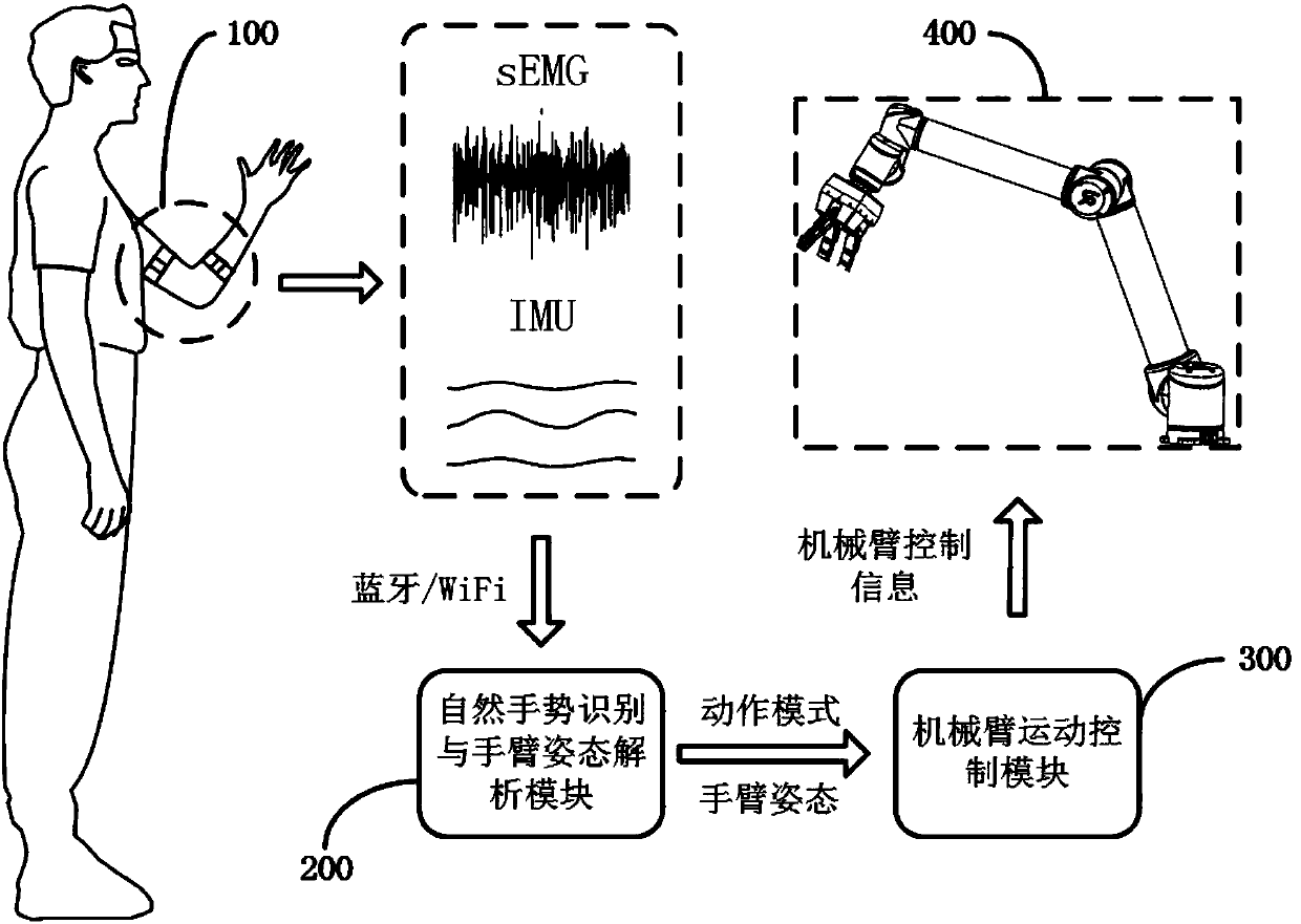 Physical gesture movement control system and method for multi-shaft mechanical arm