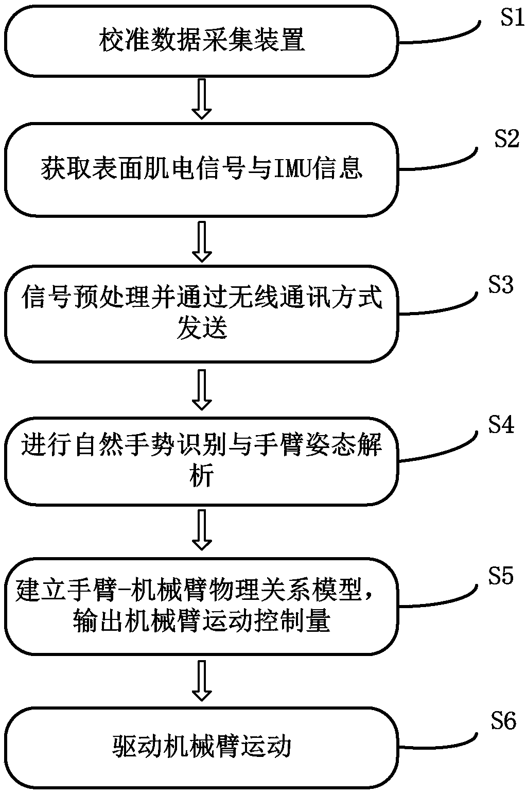 Physical gesture movement control system and method for multi-shaft mechanical arm