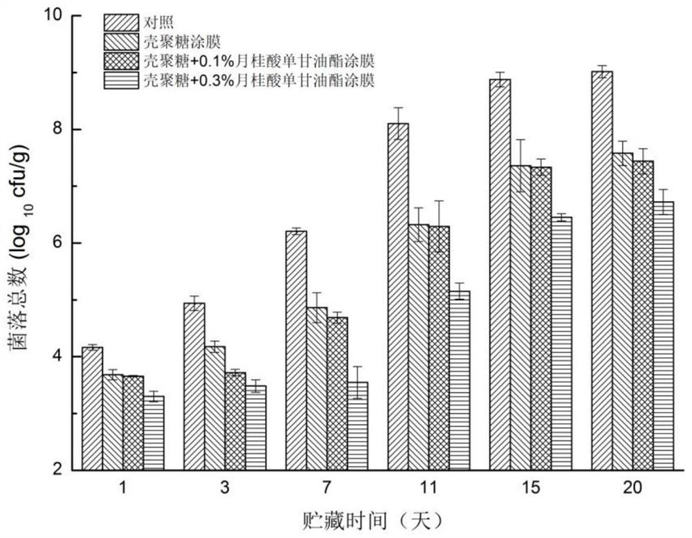 A kind of preparation method and product and application of refrigerated freshwater fish fillet coating preservative