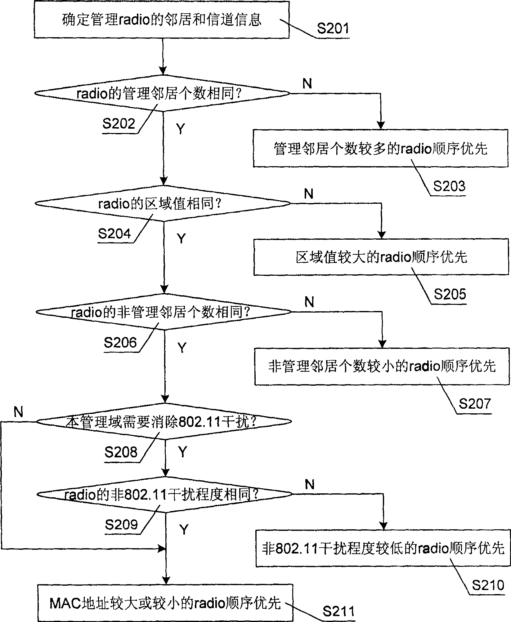 Management method and device of the radio resource in WLAN