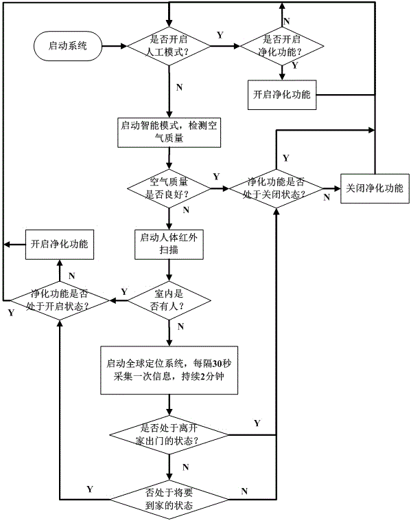 Novel all-intelligent air purifier