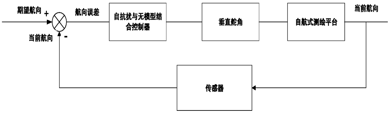 Self-anti-jamming-based model-free self-adaptive AUV control method