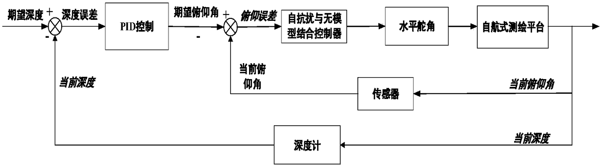 Self-anti-jamming-based model-free self-adaptive AUV control method