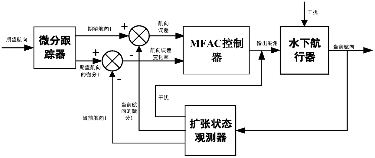 Self-anti-jamming-based model-free self-adaptive AUV control method