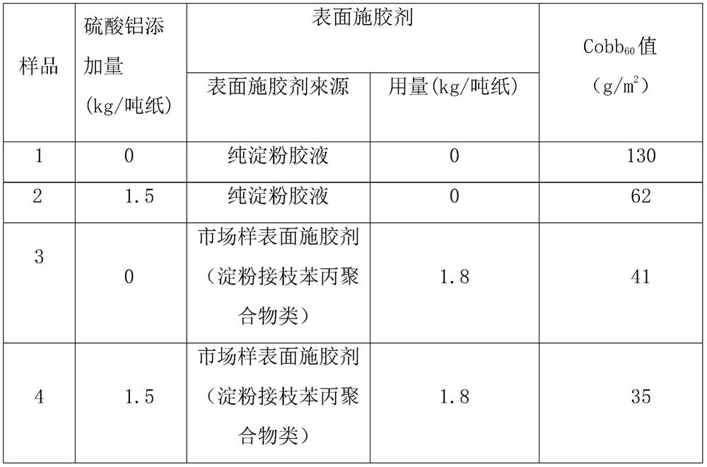 A kind of surface sizing agent and preparation method thereof