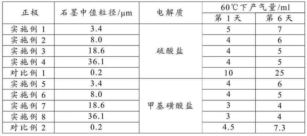 Positive electrode material and aqueous battery containing positive electrode material