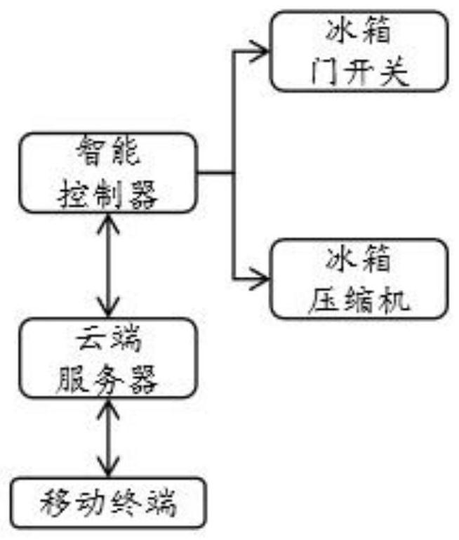 Refrigerator fresh-keeping index monitoring system and method