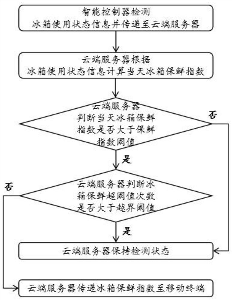 Refrigerator fresh-keeping index monitoring system and method