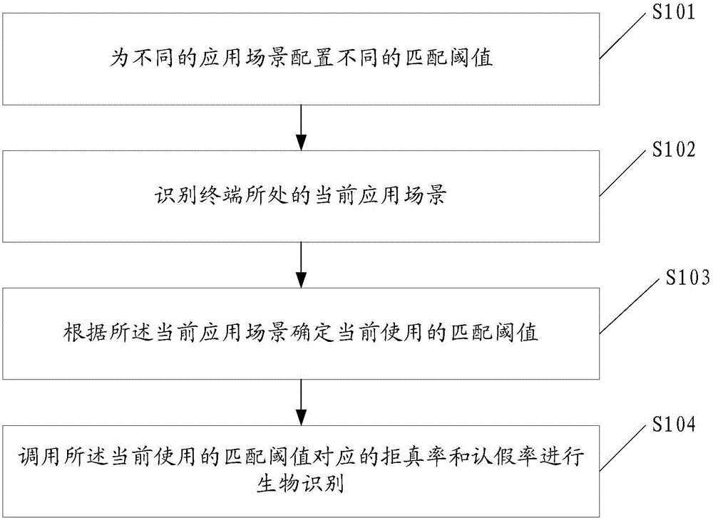 Biological identification method and terminal