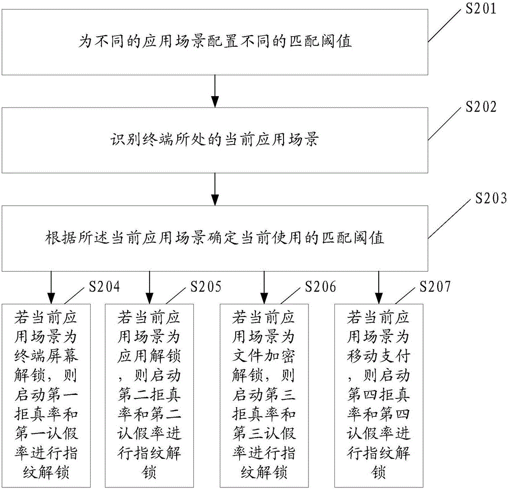 Biological identification method and terminal