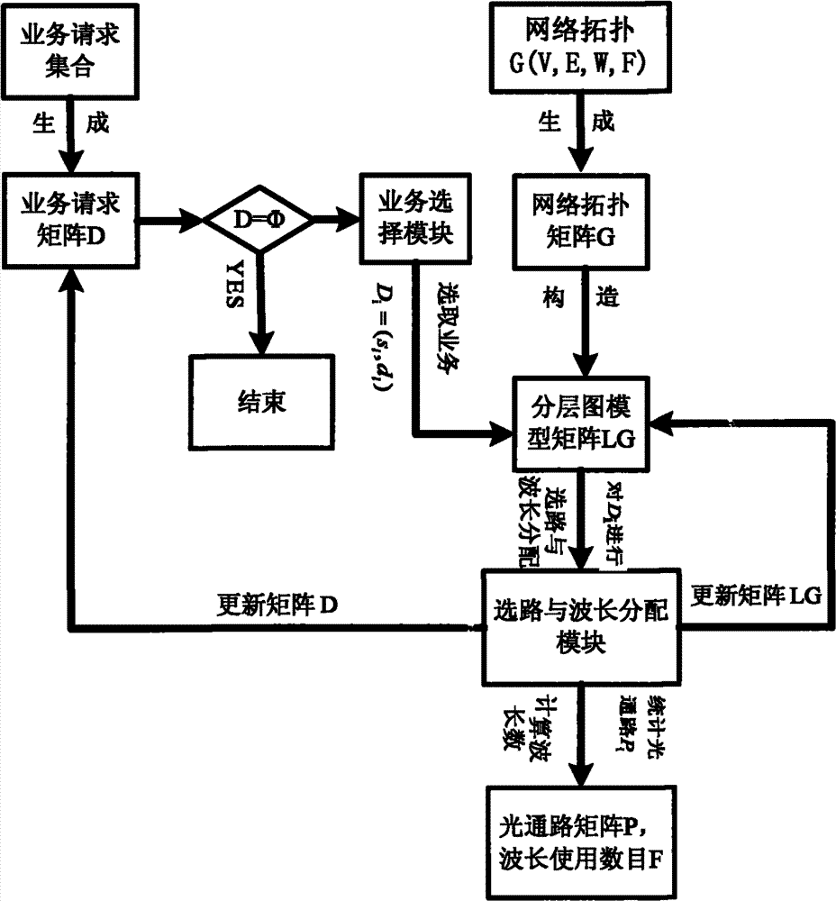 Static routing and wavelength allocation method based on layered graph