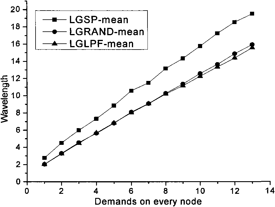 Static routing and wavelength allocation method based on layered graph