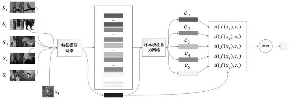 Few-sample learning method based on sample-level attention network