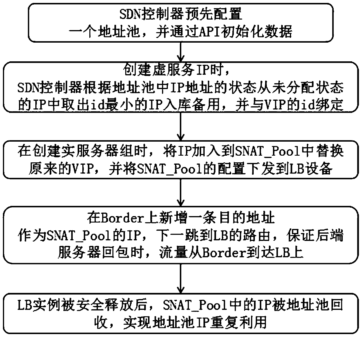 Method for solving IP address conflict when SLB performs SNAT