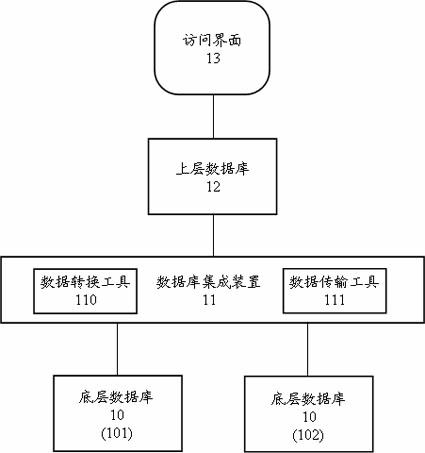 Heterogeneous database integration system