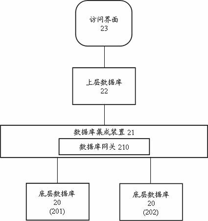 Heterogeneous database integration system