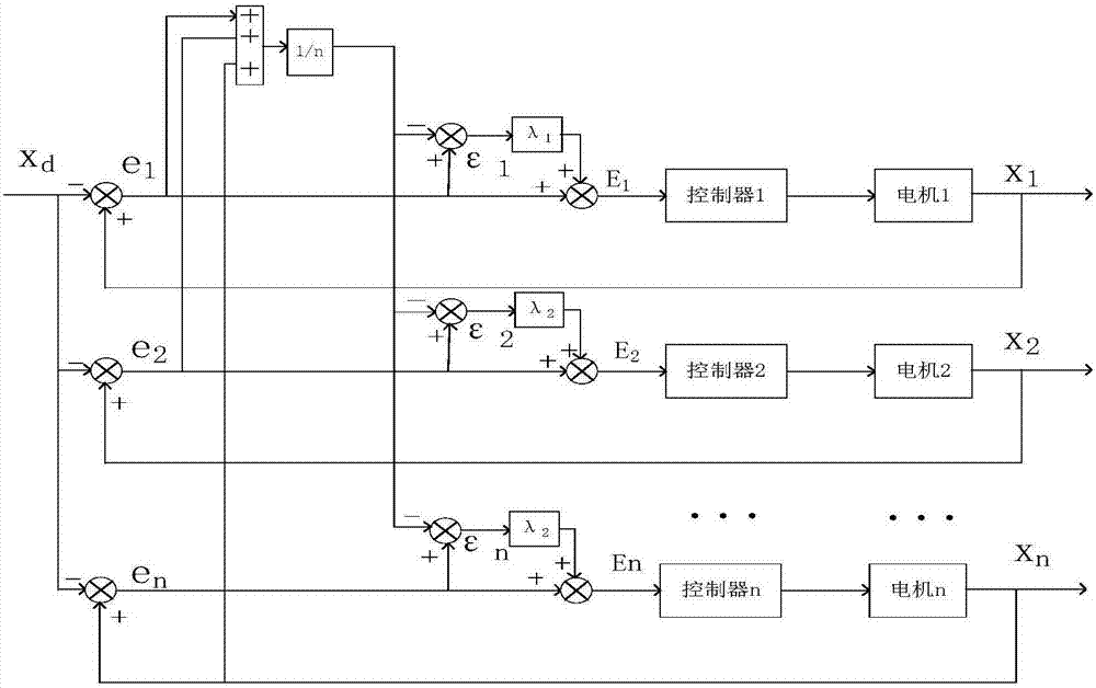 Mean-value coupling error-based sliding-mode synchronous control method of self-adaptive rapid terminal of multi-motor system