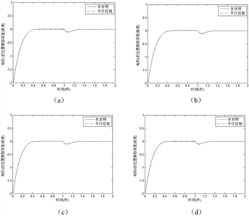 Mean-value coupling error-based sliding-mode synchronous control method of self-adaptive rapid terminal of multi-motor system