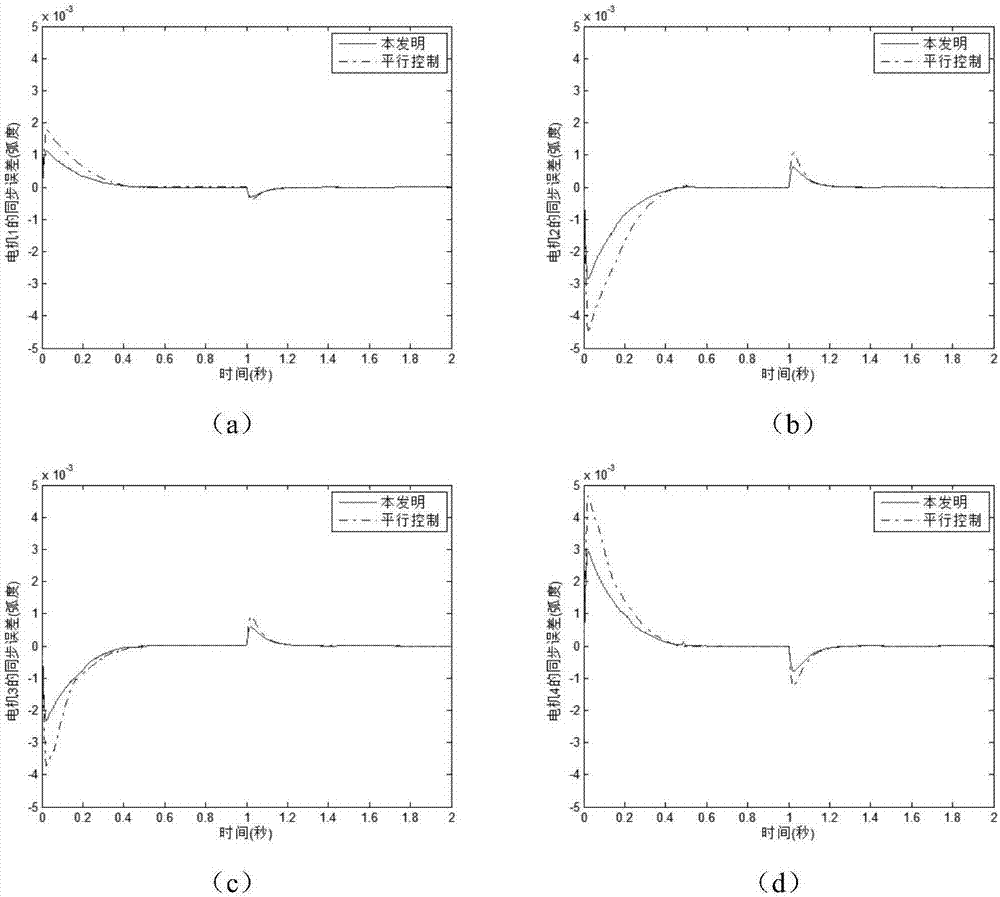 Mean-value coupling error-based sliding-mode synchronous control method of self-adaptive rapid terminal of multi-motor system