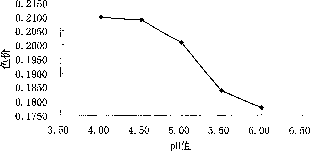 Method for extracting purple sweet potato anthocyanin