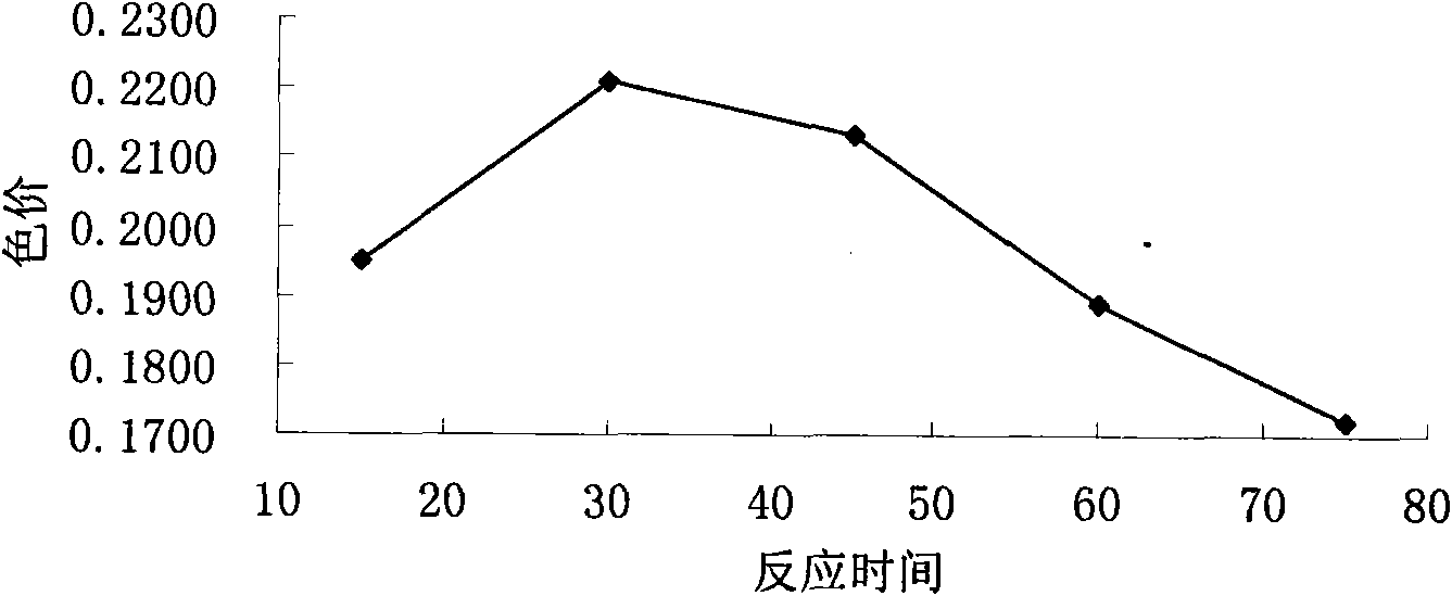 Method for extracting purple sweet potato anthocyanin