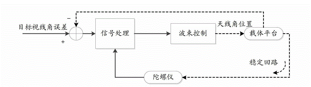 Phased array radar electronic control wave beam stabilizing method