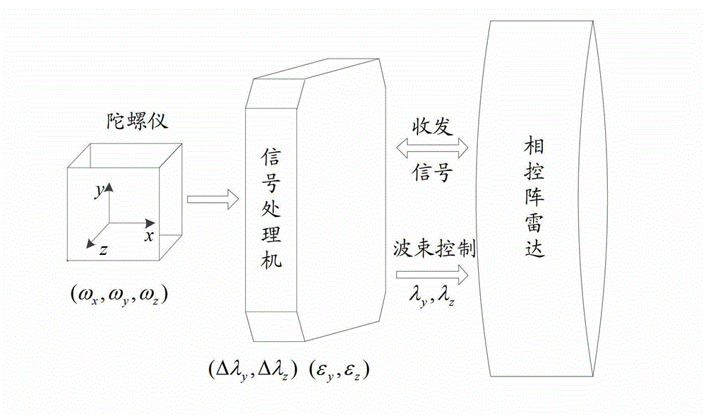 Phased array radar electronic control wave beam stabilizing method