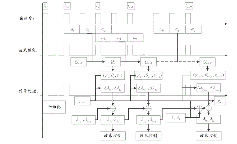 Phased array radar electronic control wave beam stabilizing method