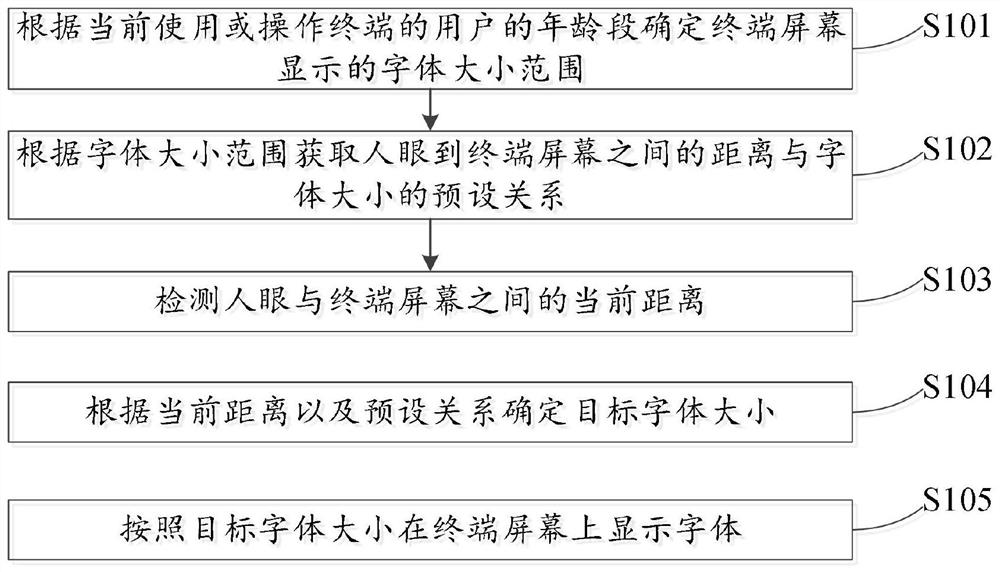 Method and device for adjusting font size, terminal equipment and computer readable storage medium