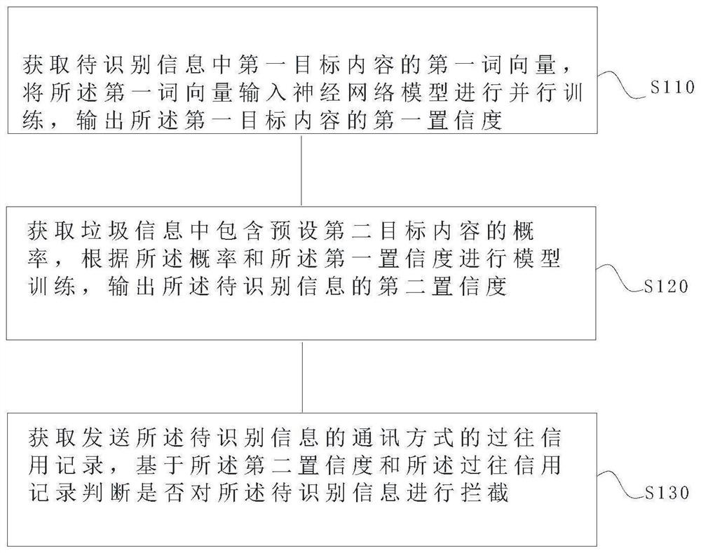 Intelligent information interception method based on big data and neural network