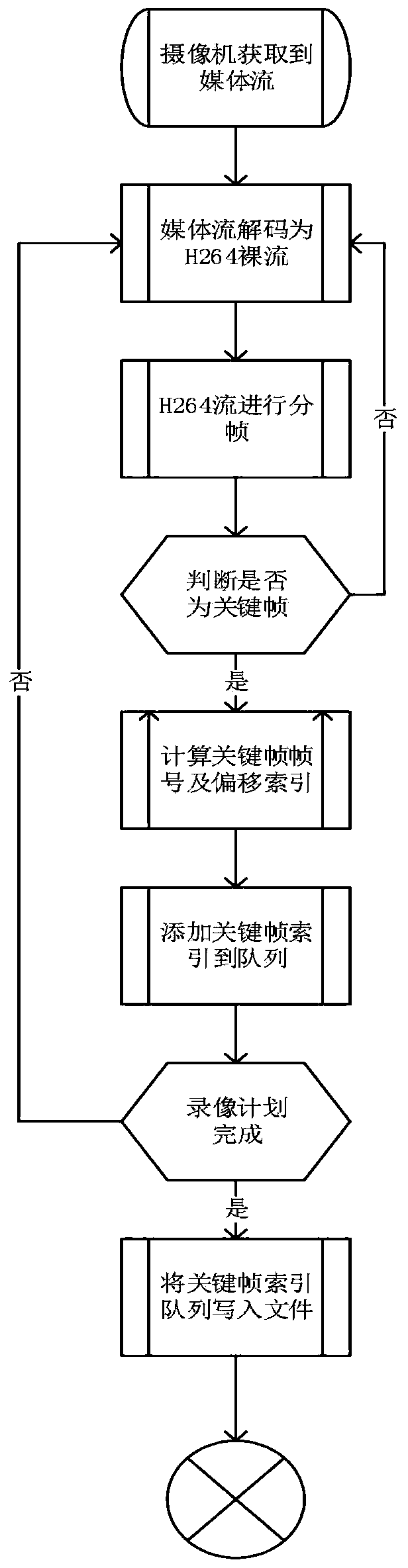 Video storage and retrieval method