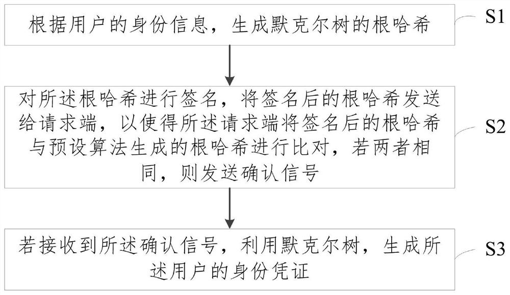 Method and system for generating anonymous certificate