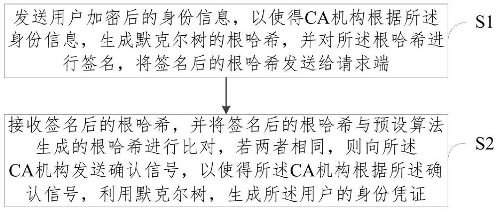 Method and system for generating anonymous certificate