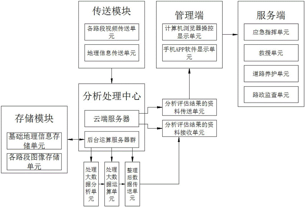 Highway informatization intelligent system