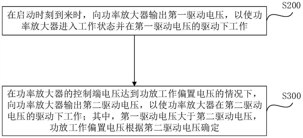 Power amplifier control method and device, power amplification system and storage medium