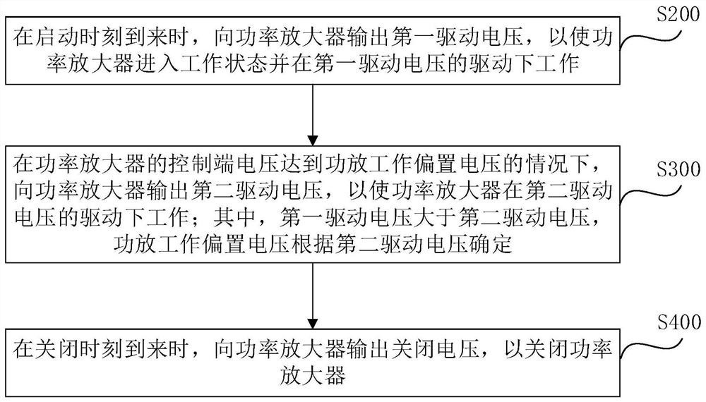 Power amplifier control method and device, power amplification system and storage medium