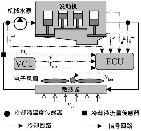 Modeling and Control Method of Automotive Engine Thermal Management System